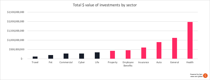 H1 2020 Insurtech investments by sector, Impact of covid-19 on insurtech 